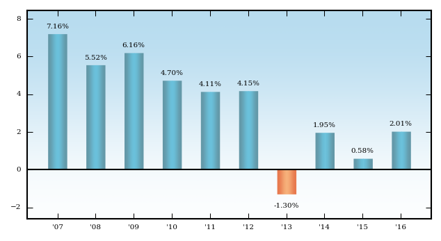 Bar Chart