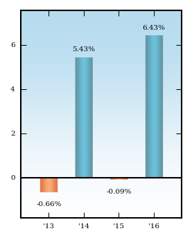 Bar Chart