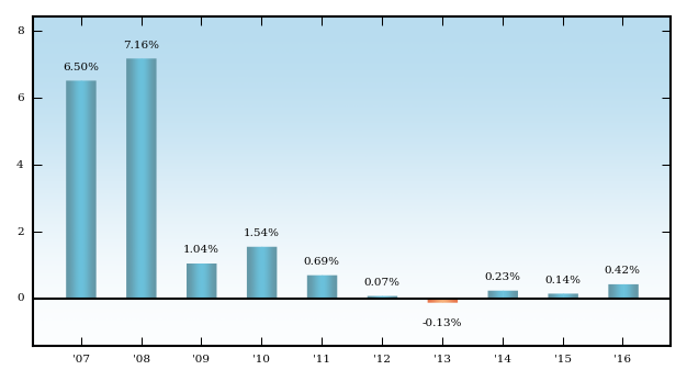 Bar Chart