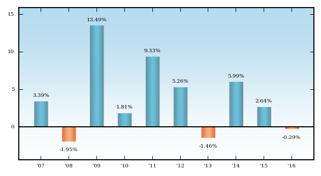 Bar Chart