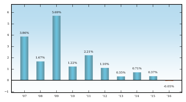 Bar Chart