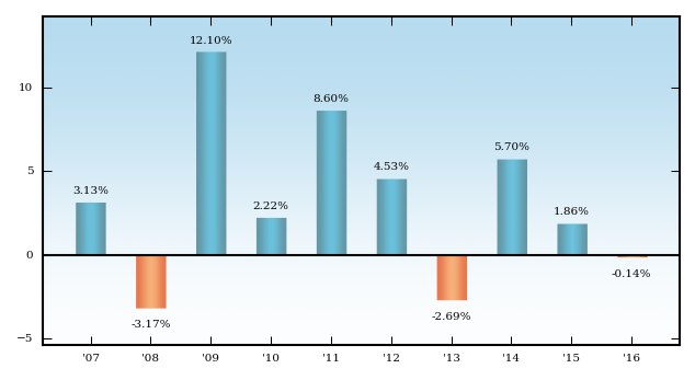 Bar Chart