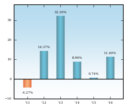 Bar Chart