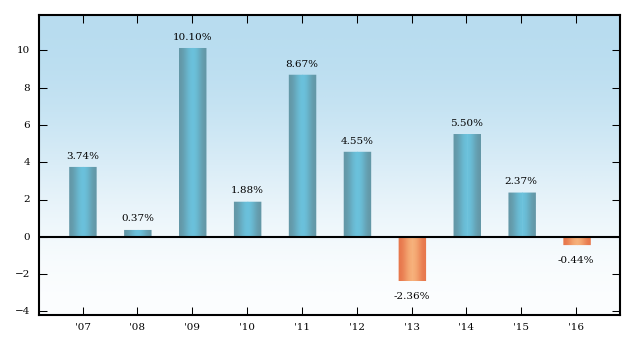 Bar Chart