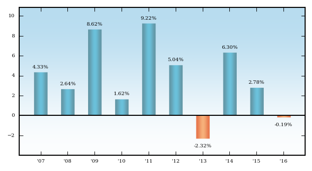 Bar Chart