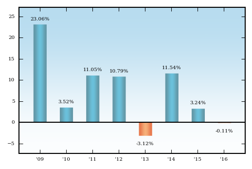 Bar Chart