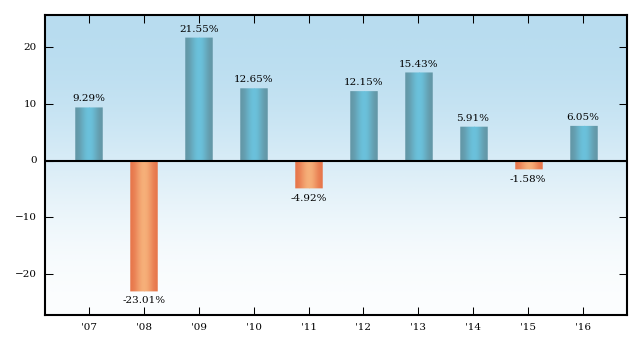 Bar Chart