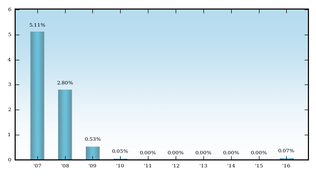 Bar Chart