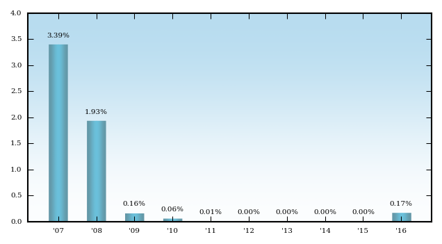 Bar Chart