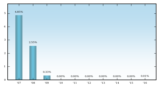 Bar Chart