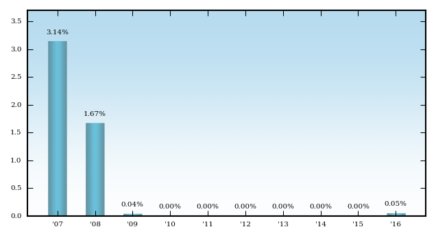 Bar Chart