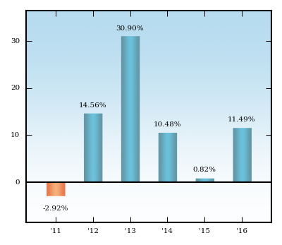 Bar Chart