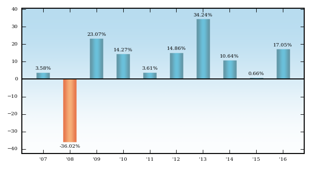 Bar Chart