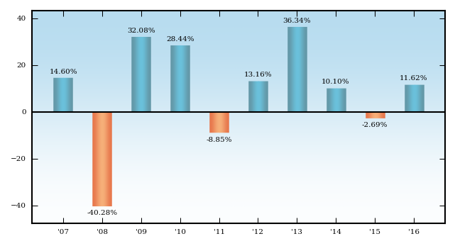 Bar Chart