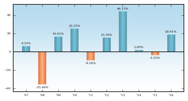 Bar Chart