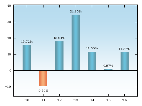 Bar Chart