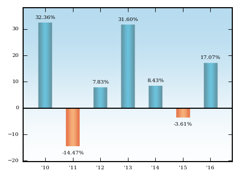 Bar Chart