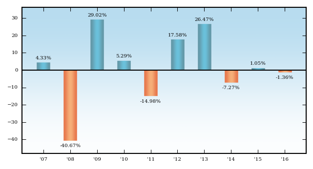 Bar Chart