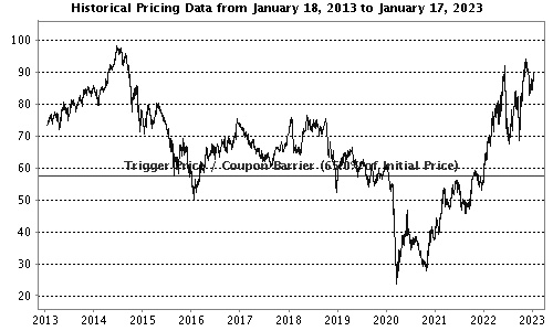 Performance Chart