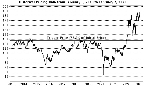 Performance Chart