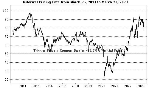 Performance Chart