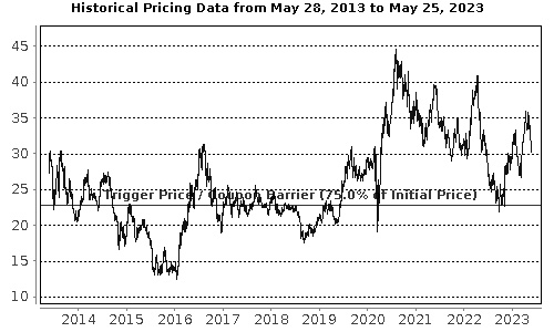 Performance Chart