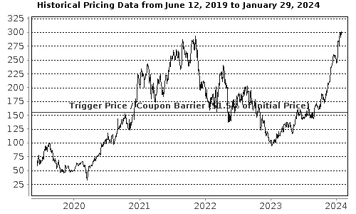 Performance Chart