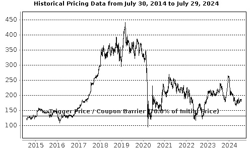 Performance Chart