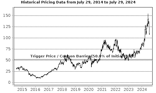 Performance Chart