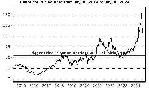 Performance Chart