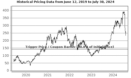 Performance Chart