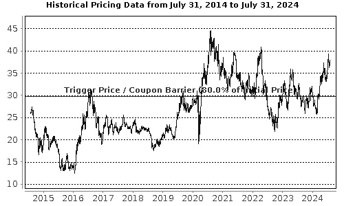 Performance Chart