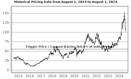 Performance Chart