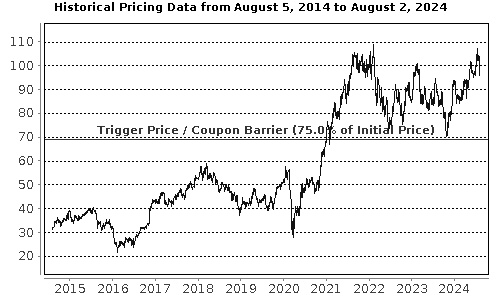 Performance Chart