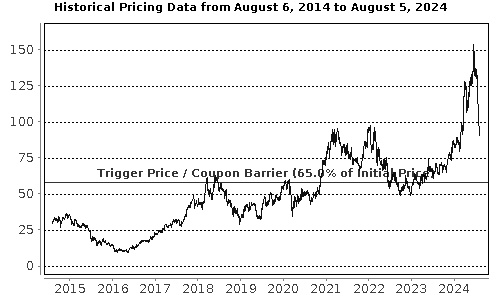 Performance Chart