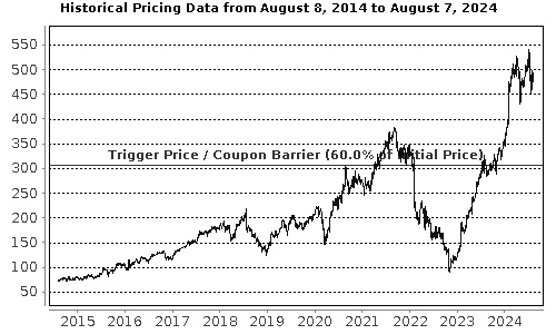 Performance Chart