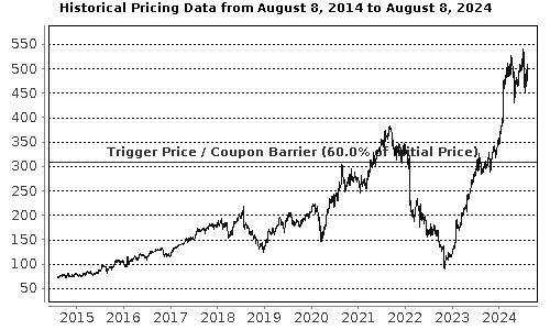 Performance Chart