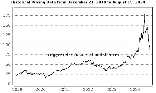 Performance Chart