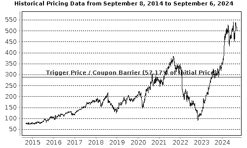 Performance Chart