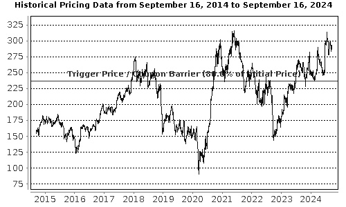 Performance Chart