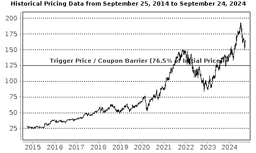 Performance Chart