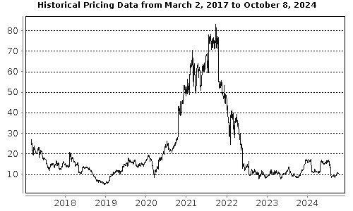 Performance Chart