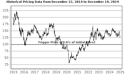 Performance Chart