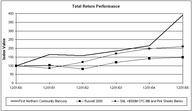 Stock Performance Chart Graph