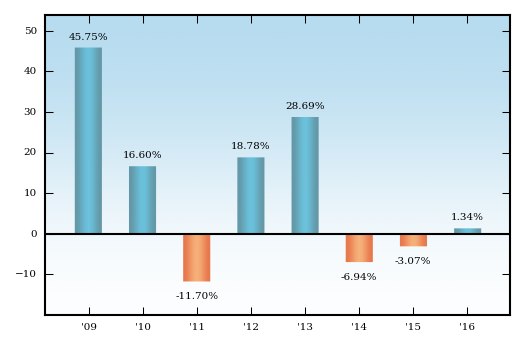 Bar Chart