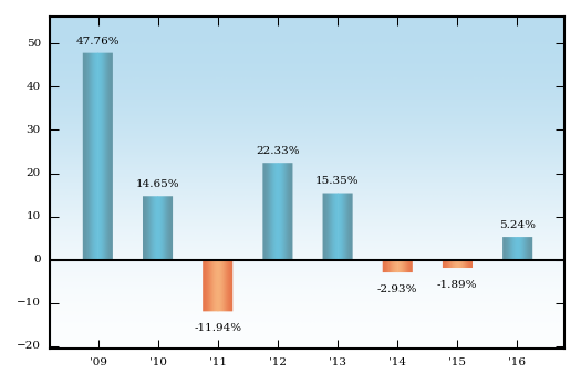 Bar Chart