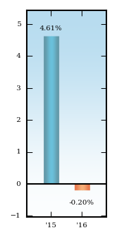 Bar Chart