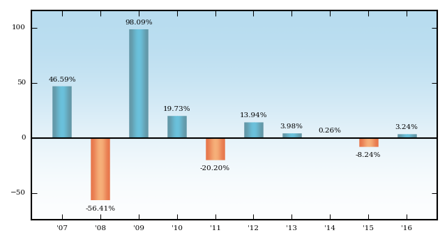 Bar Chart