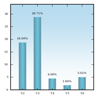 Bar Chart