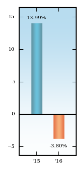 Bar Chart